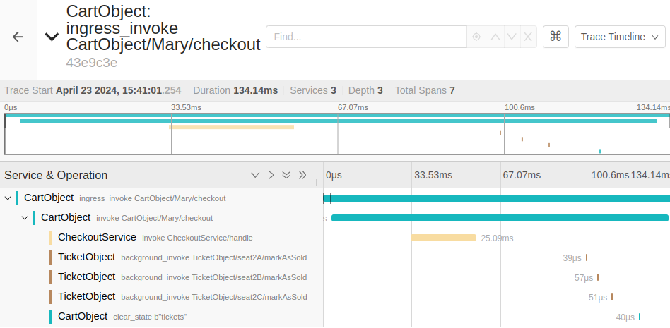 CheckoutService call traces